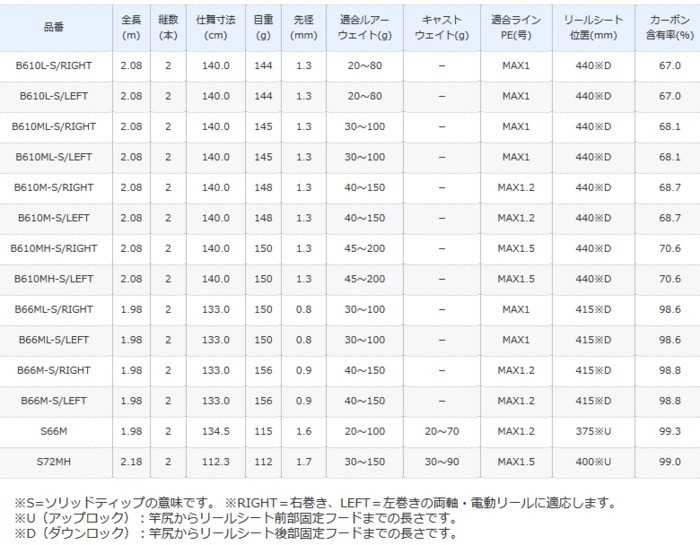 シマノ（SHIMANO） 船竿 20 炎月 エンゲツ SS ベイトモデル B66ML-S