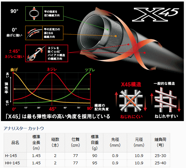 DAIWA（ダイワ） 船竿 アナリスター カットウ HH-145 / daiwa / 釣具