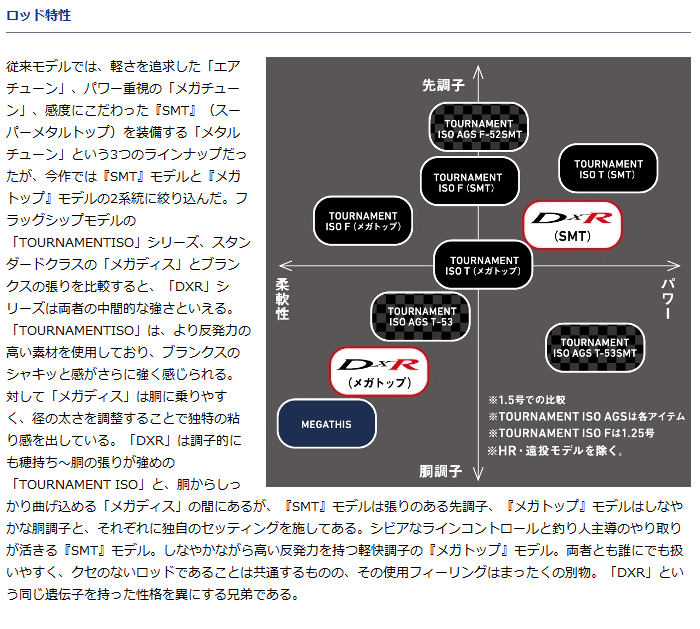 (ポイント3倍) 磯竿 ダイワ DXR 1.5-50 (D01) (O01) (SP)