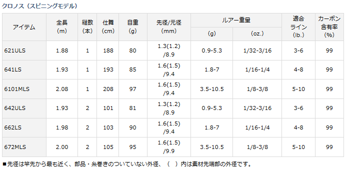 バスロッド ダイワ クロノス 672MLS / 釣具 : 4960652027342 