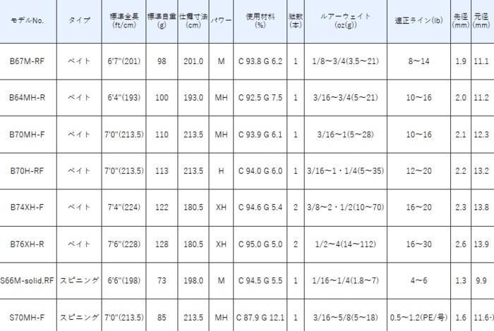 がまかつ ラグゼ イフリート ベイトモデル B67m Rf バスロッド B67m Rf バスロッド ルアーロッド 大型商品 代引不可 お取り寄せ商品 フィッシングストア 釣人館