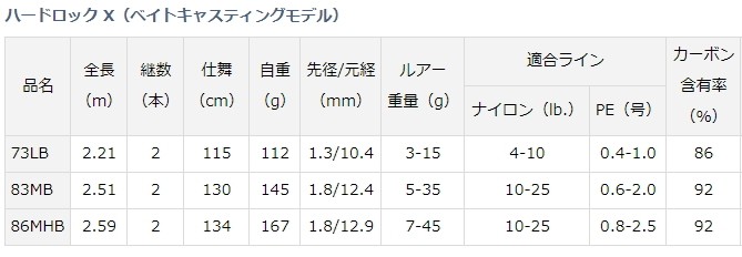 正規店仕入れの ダイワ ハードロック X 73l ベイトモデル ロックフィッシュロッド 限定価格セール Aleefsurgical Com