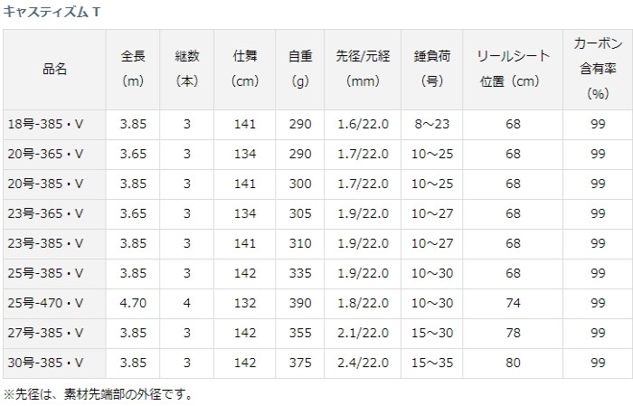 ダイワ キャスティズム 25号-385・R (ロッド・釣竿) 価格比較