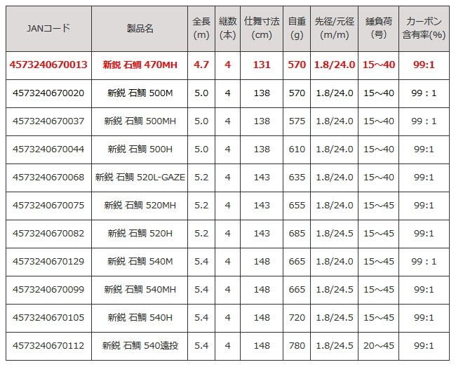 Rod.com 磯竿 ロッド コム 新鋭 石鯛 470MH / イシダイ竿 底物竿 釣具