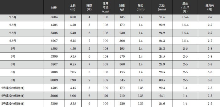 宇崎日新 磯竿 スーパースクエア RX ISO HD 3号遠投 4.50m