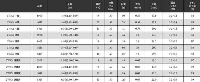 ニッシン ファインモード 流 硬調 630 宇崎日新 FINE MODE 流 | (株)宇崎日新（NISSIN）| 磯・船・渓流などの