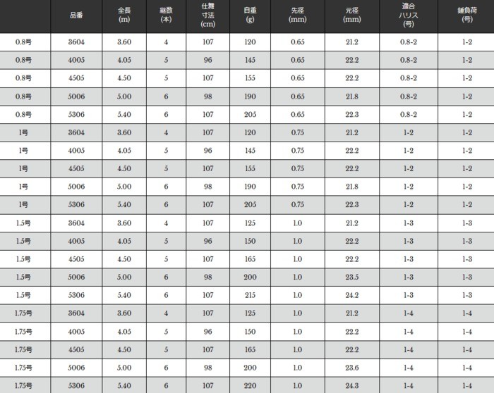 宇崎日新 磯竿 プロスペック ISO 1号 5.40m / 釣具 nissin (SP