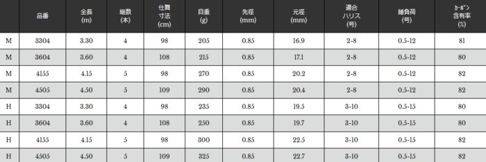 振出 M 海上釣堀 Pro フィッシングストア 釣人館 3 60m お取り寄せ商品 磯竿 プロスペック 宇崎日新 3 60m