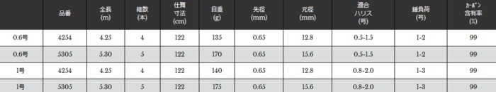 ポイント3倍) 宇崎日新 イングラム ナギサ IM 0.6号 5.30m / チヌ竿