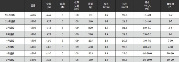 宇崎日新 磯竿 プロスペック 磯 KW 3号遠投 4.45m / 釣具 nissin