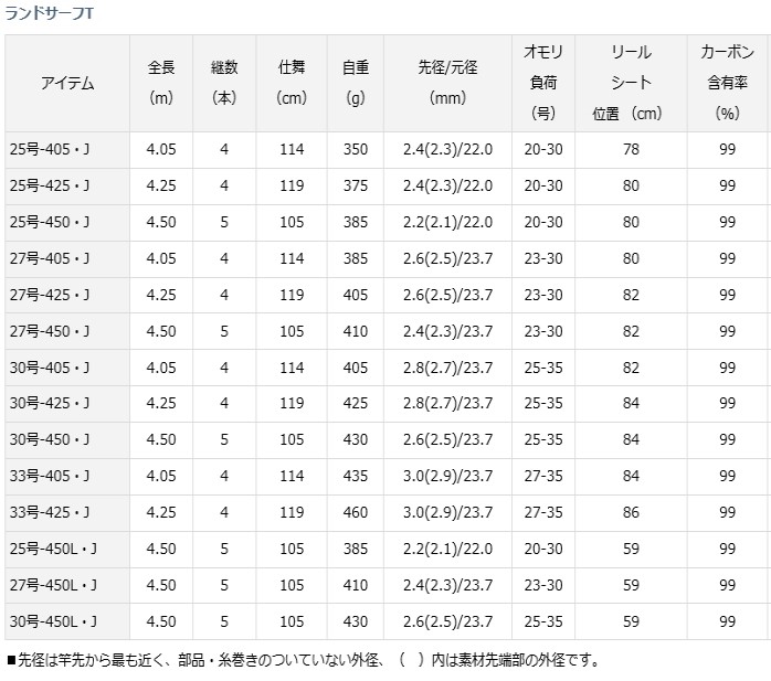 贈り物 ダイワ O01 フィッシングストア 33号 425 J 釣人館 D01 D01 33号 425 J Daiwa ランドサーフt 投げ竿