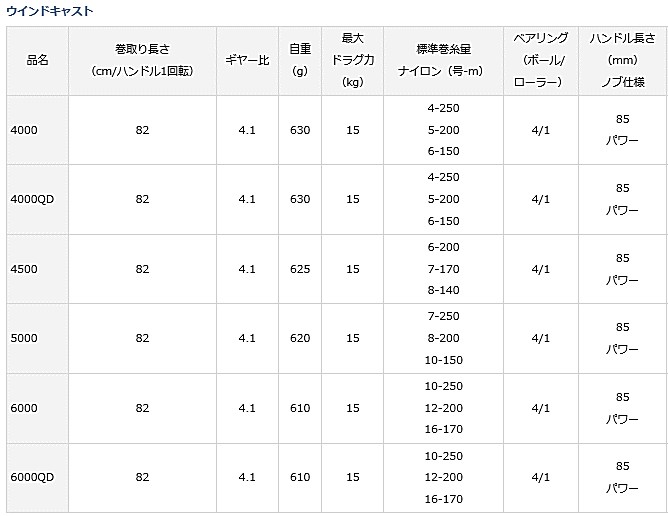 DAIWA（ダイワ） 17 ウインドキャスト 4000 / リール / daiwa / 釣具