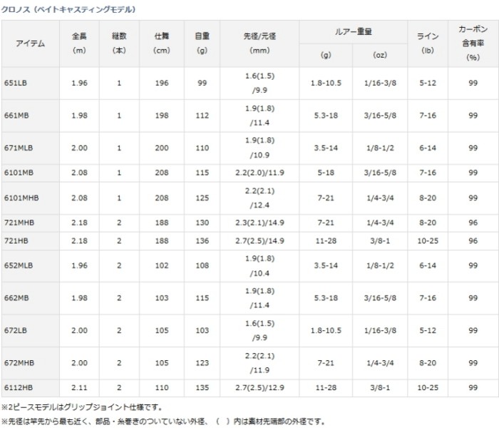 DAIWA（ダイワ） クロノス 682ULS-ST / バスロッド / daiwa / 釣具