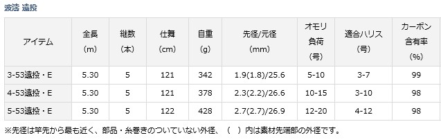 磯竿 3 53遠投 E D01 ダイワ ロッド 釣り竿 フィッシングストア O01 釣人館 磯竿 波濤