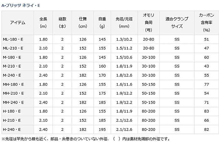 ダイワ　A-ブリッツネライH-180 ダイワ(Daiwa) A-ブリッツ ネライ H-180・E 05297704