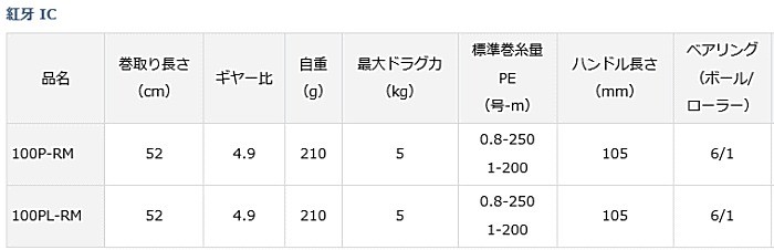 人気急増中 ポイント2倍 ダイワ 紅牙 Ic 100p Rm リール 鯛ラバ 釣り ベイトリール 4960652130141 フィッシングストア 釣人館新品同様