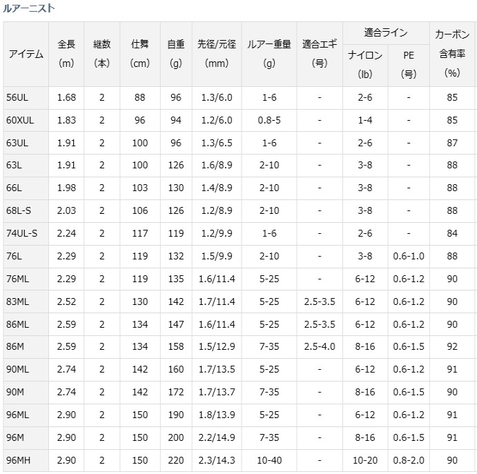 ダイワ　ルアーロッド  66L DAIWA（ダイワ） LURENIST ルアーニスト 66L / ショアロッド / daiwa