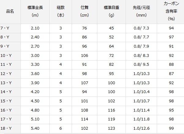 DAIWA（ダイワ） ヘラ X 15・Y / へら竿 / 釣具 / daiwa