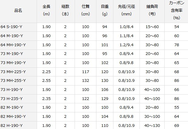DAIWA（ダイワ） 船竿 19 アナリスター ライトゲーム 64 M-190・Y