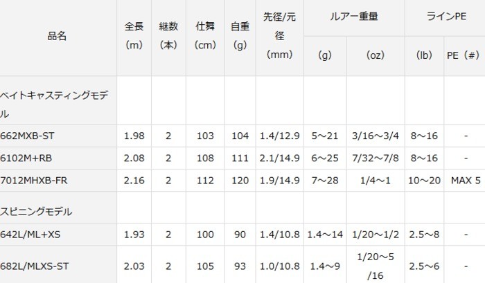 DAIWA（ダイワ） ブラックレーベル SG ベイトモデル 7012MHXB-FR