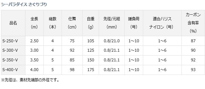 Daiwa ダイワ シーパラダイス さぐりづり S-250 Amazon | ダイワ(DAIWA) 海上釣堀ロッド シーパラダイス さぐり