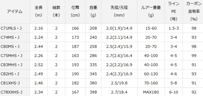 DAIWA（釣り） ダイワ ソルティガ C75MHS・J キャスティング