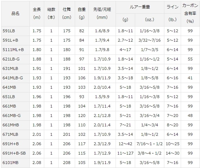 19ブレイゾン 742ML+S-ST・V DAIWA（釣り） ダイワ ブレイゾン 742ML+S-ST・V スピニング