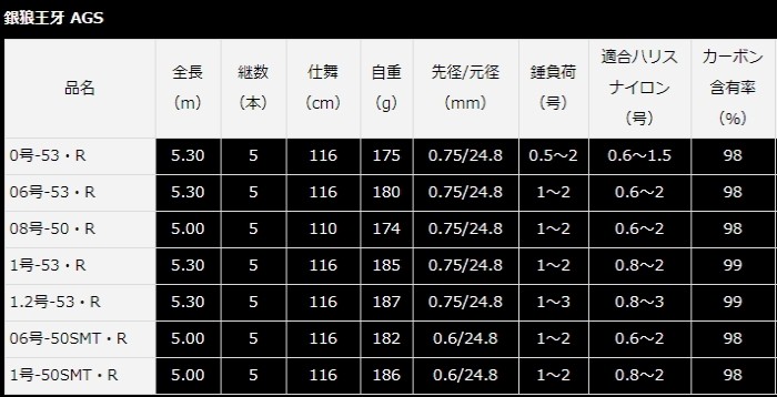 DAIWA - 銀狼 王牙 06-53 ☆ダイワGINRO 銀狼王牙AGS 0.6号-53☆DAIWA-–日本Yahoo!拍賣