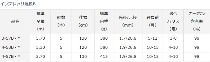 DAIWA（ダイワ） 磯竿 19 インプレッサ遠投B・Y 4-57B・Y / daiwa