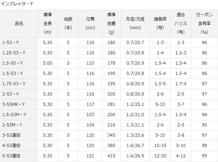 DAIWA（釣り） 磯竿 ダイワ 19 インプレッサ・Y 1.5-53・Y