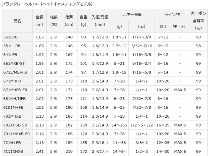 DAIWA - ダイワ ブラックレーベル SG 742HFB DAIWA（釣り） 【取り寄せ商品】 ダイワ ブラックレーベル SG