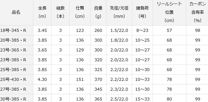 DAIWA（ダイワ） 投げ竿 20 キャスティズム 23号-385・R / / daiwa