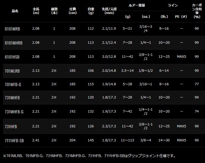 DAIWA（ダイワ） リベリオン ベイトモデル 651XHSB-SB / バスロッド