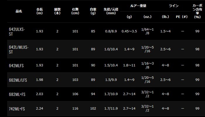 DAIWA（ダイワ） リベリオン スピニングモデル 742ML+FS / バスロッド