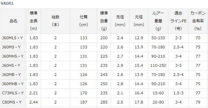 DAIWA（ダイワ） 19 ヴァデル J60MLS・Y スピニング / ジギングロッド