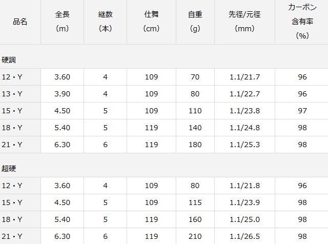 DAIWA（ダイワ） 渓流竿 葉隠 はがくれ 超硬 12・Y / 釣具 / daiwa