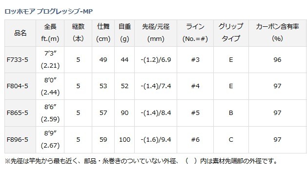 DAIWA（ダイワ） ロッホモア プログレッシブ-MP F733-5 / フライロッド