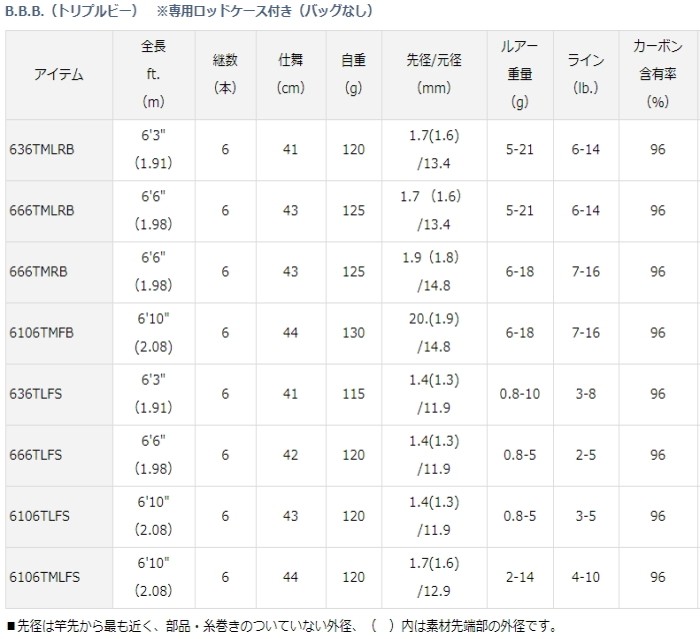 DAIWA（ダイワ） B.B.B トリプルビー 666TMLRB ベイト / バスロッド