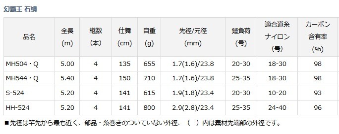 DAIWA（ダイワ） 磯竿 幻覇王 石鯛 MH504・Q / イシダイ竿 / 釣具