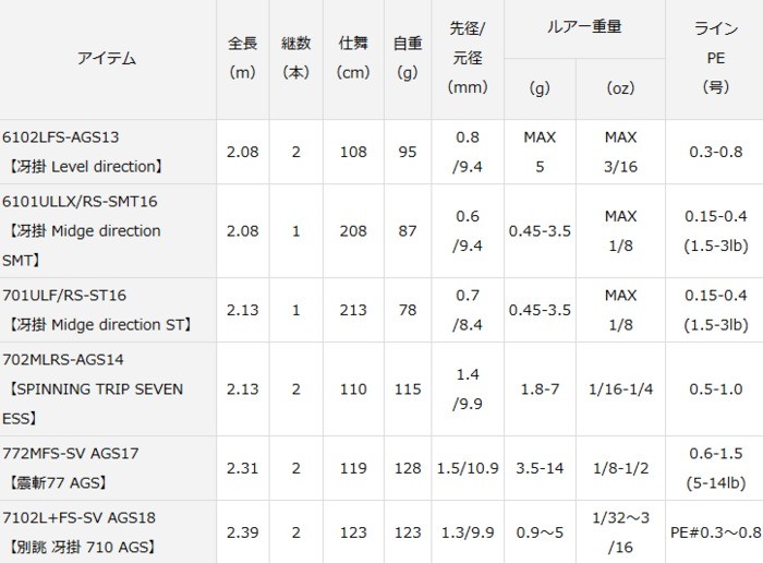 DAIWA（ダイワ） ハートランド AGS スピニングモデル 701ULF/RS-ST16