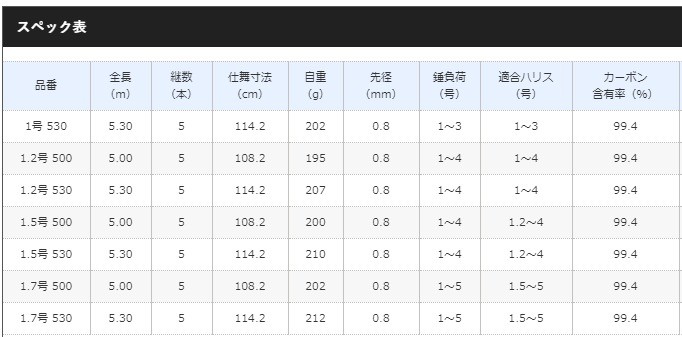 ポイント3倍) シマノ 18 プロテック 1.5号 530 / 磯竿 (S01