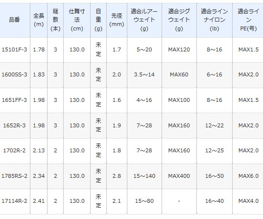 シマノ 18 ワールドシャウラ 15101F-3 ベイトモデル / バス