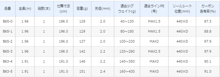シマノ（SHIMANO） 19 オシアジガー∞ インフィニティ B65-0