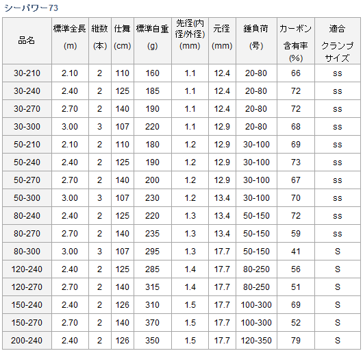 DAIWA（ダイワ） 船竿 シーパワー 73 80-300 / 釣具 / daiwa