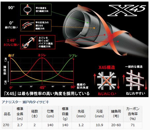 ダイワDAIWA 船竿アナリスターANALYSTAR瀬戸内タイサビキ 270 DAIWA（ダイワ） 船竿 アナリスター 瀬戸内タイサビキ 270 / daiwa