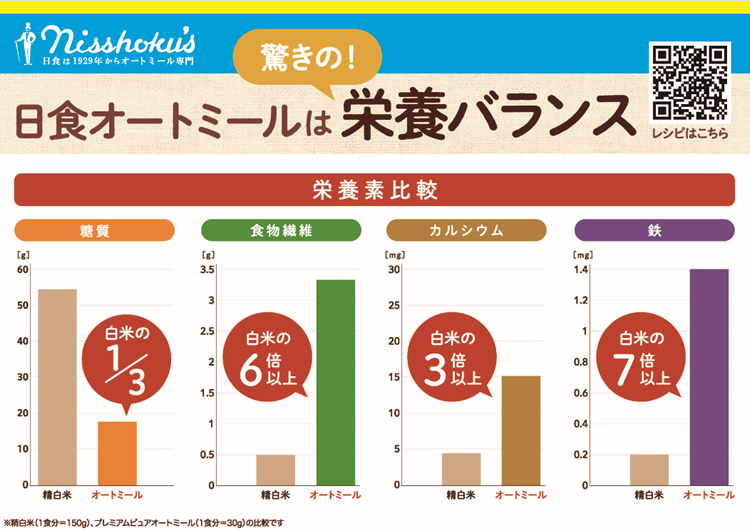 日食オートミールは驚きの！栄養バランス