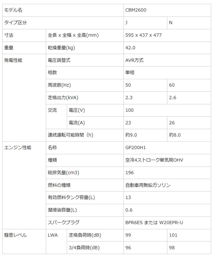 ホンダ HONDA 発電機 CBM2600（60Hz）ダイシン エンジンオイル入