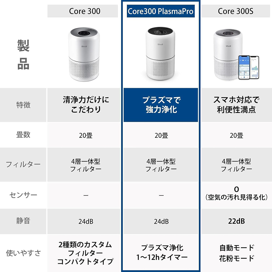 空気清浄機 levoit レボイト コンパクト Core 300 卓上 hepa フィルター 強力 ハウスダスト ウイルス除去 カビ 省エネ 20畳 純正品 ２年保証 |  | 15