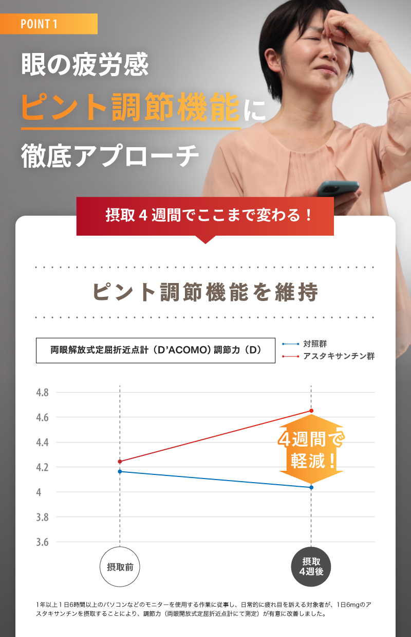 スマホによる眼の疲労感・肩・腰に赤の1粒