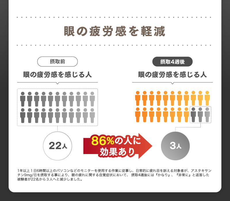 スマホによる眼の疲労感・肩・腰に赤の1粒